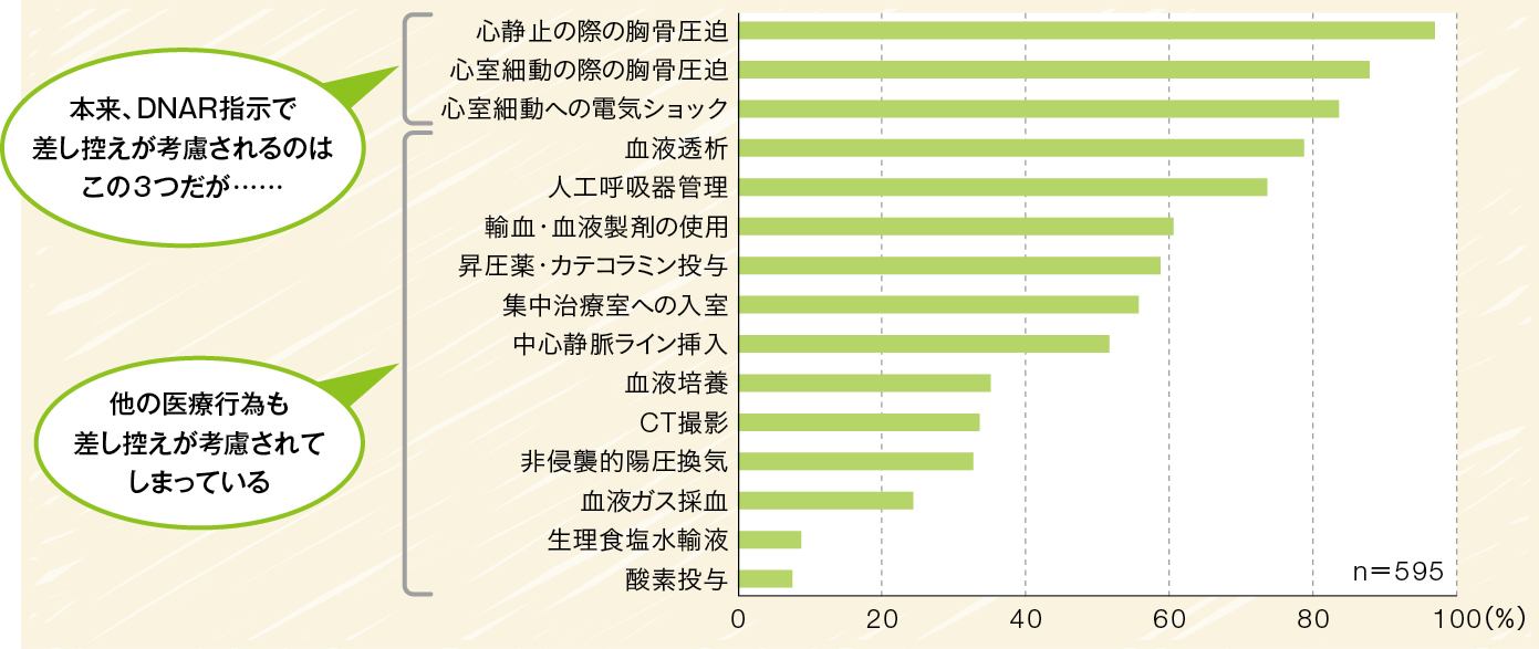 DNARで差し控えを考慮する医療行為を表すグラフ（医師会員への調査）