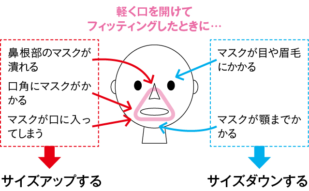 フルフェイスマスクのサイズ選択のポイント