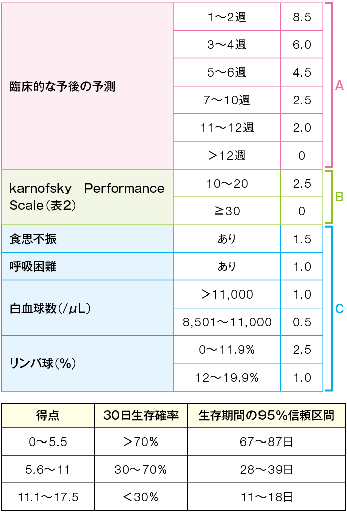 Palliative Prognostic Score（PaP Score)（点）