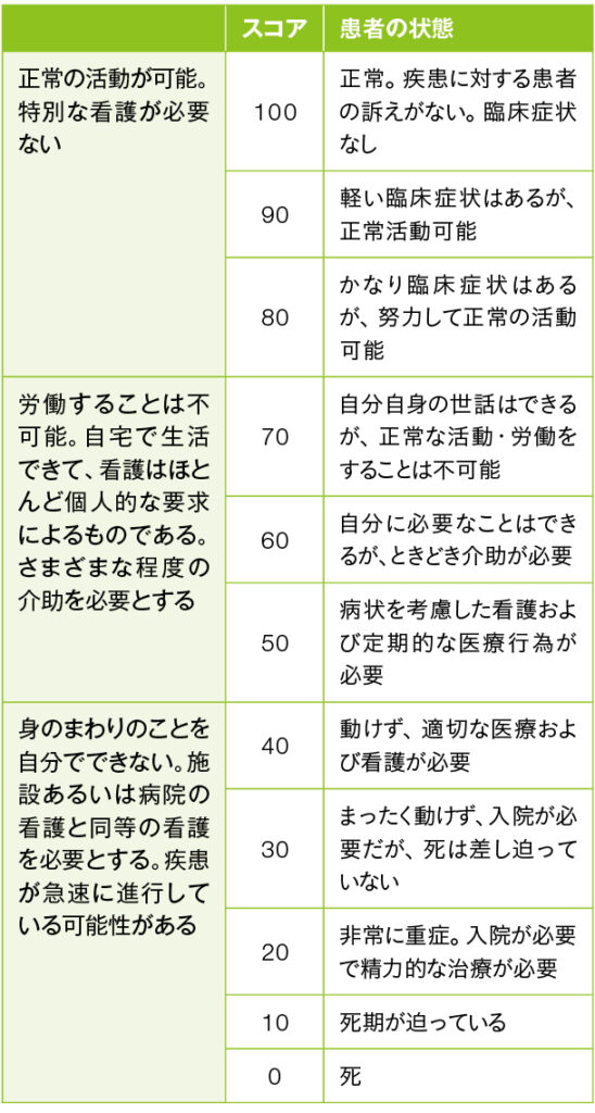 Karnofsky Performance Scale