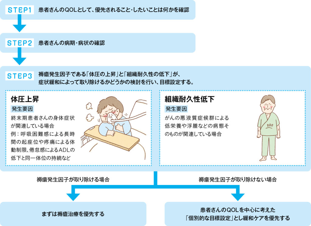 具体的な進め方のアルゴリズム