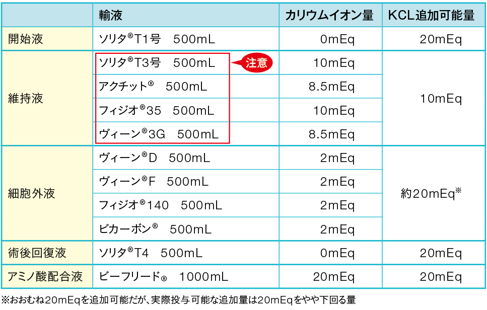 輸液製剤中のカリウムイオン量の表
