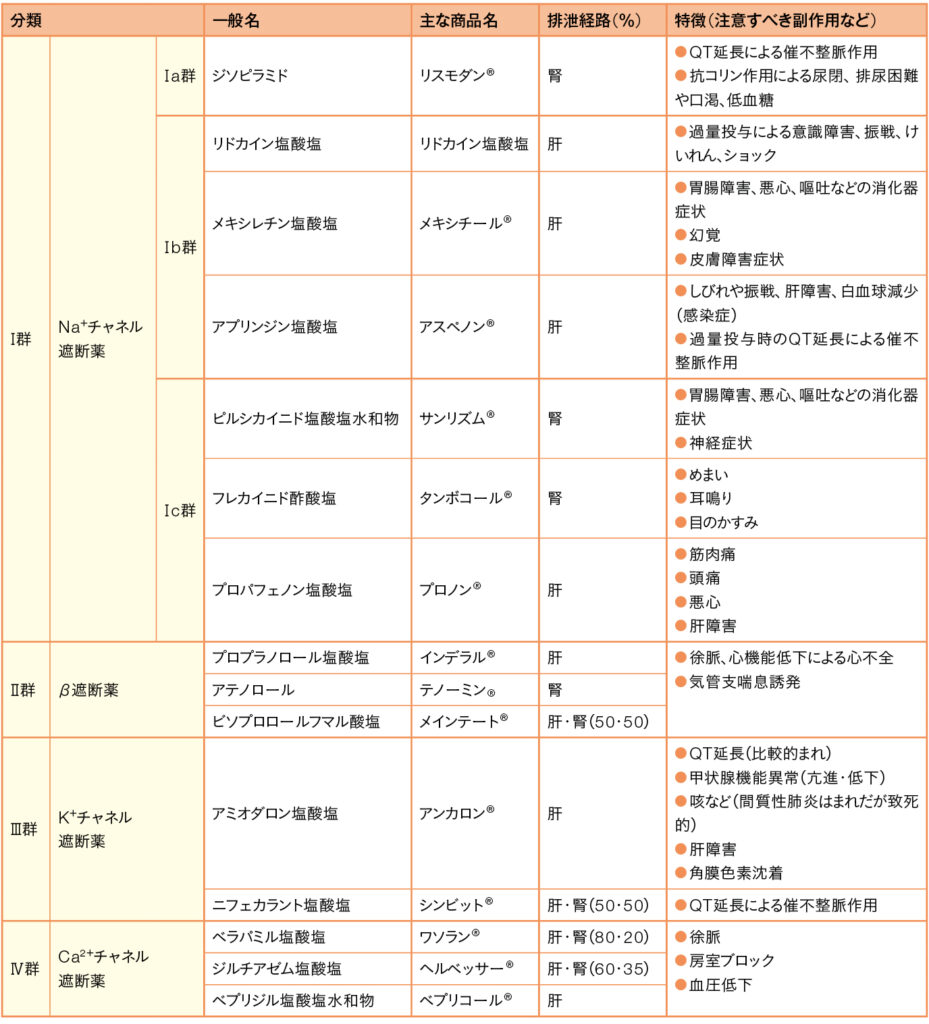 主な抗不整脈の種類と特徴