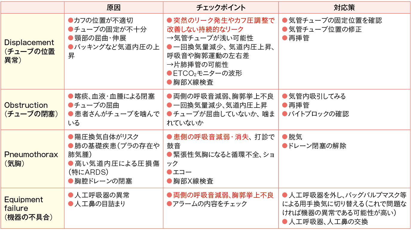 表1　DOPEの評価