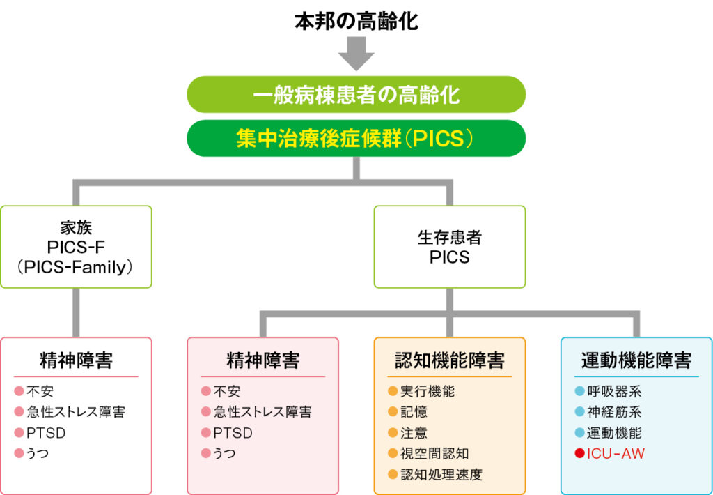 集中治療後症候群（PICS）とは