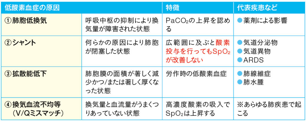 低酸素血症の原因