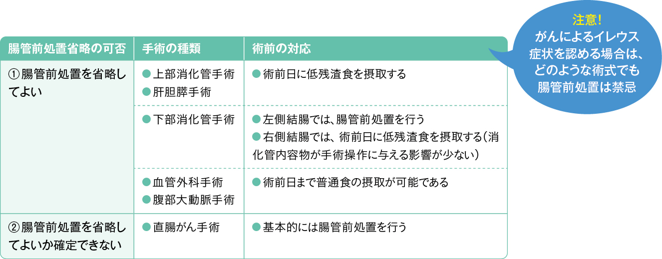 表1　腹部手術の術式による腸管前処置の適応