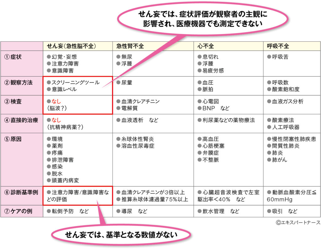 せん妄と他の臓器不全の比較