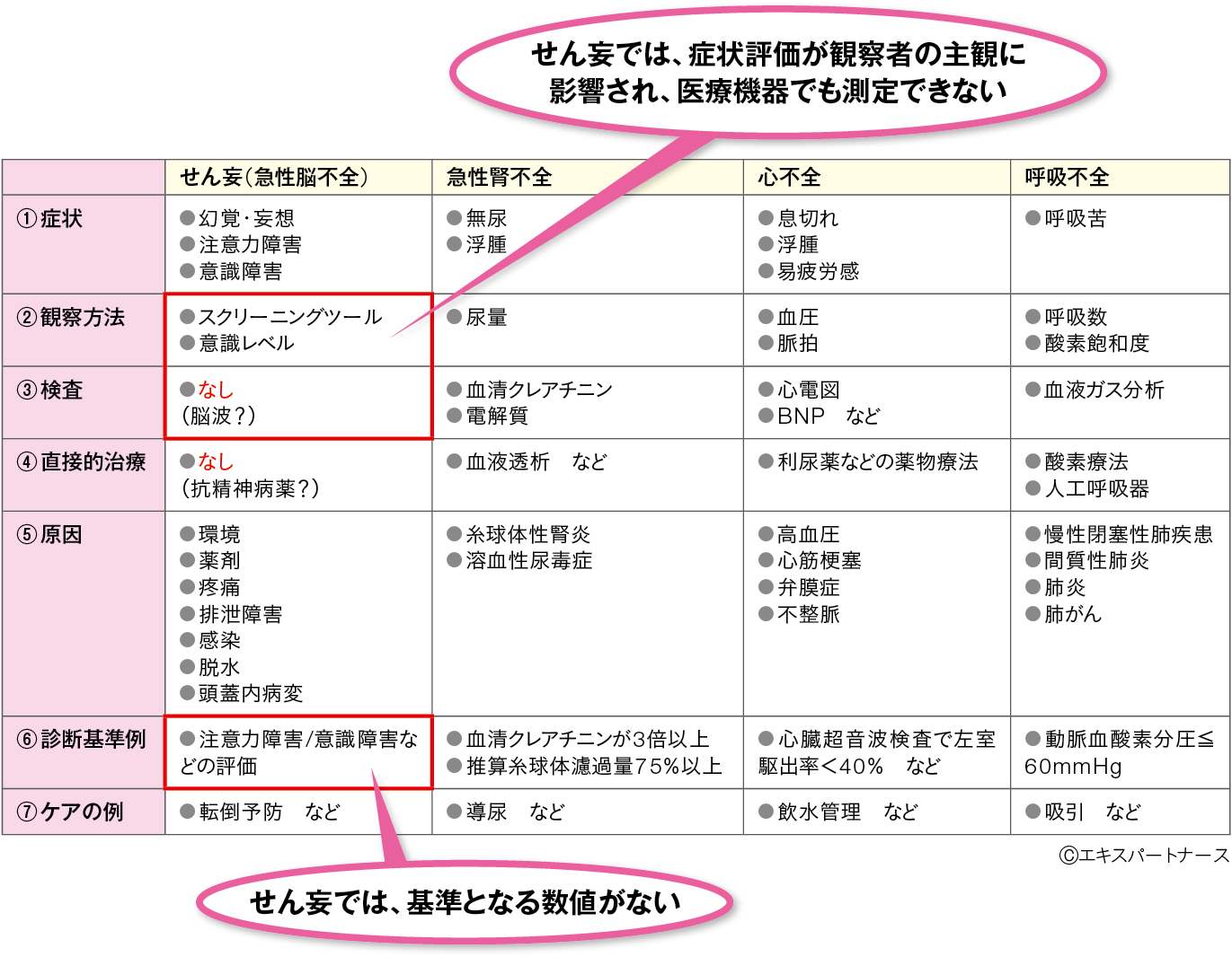 せん妄と他の臓器不全の比較
