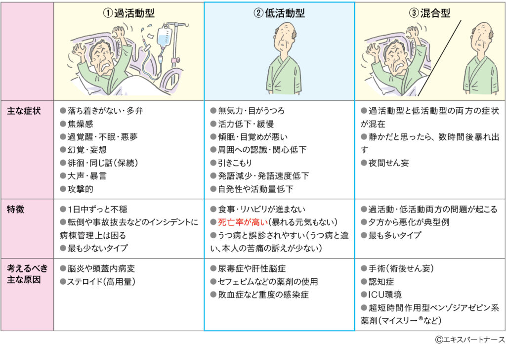 せん妄のサブタイプ