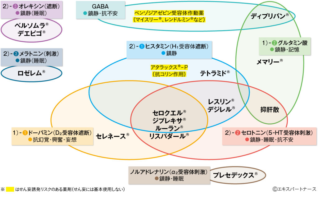 薬剤が関与する精神神経伝達物質と症状