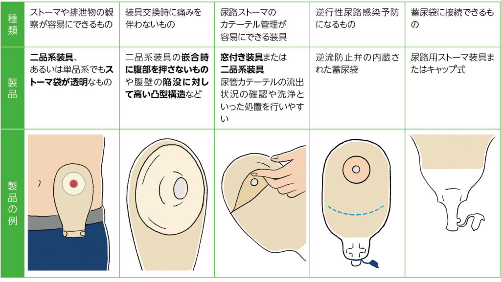 ストーマ造設直後の患者での装具の条件