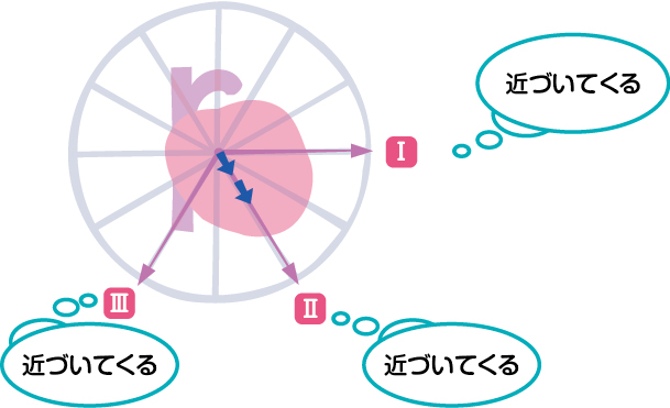 心室の筋肉が収縮（興奮）するとき３