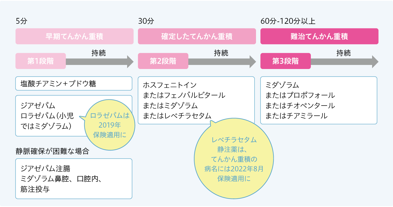 てんかん重積状態の治療フローチャート