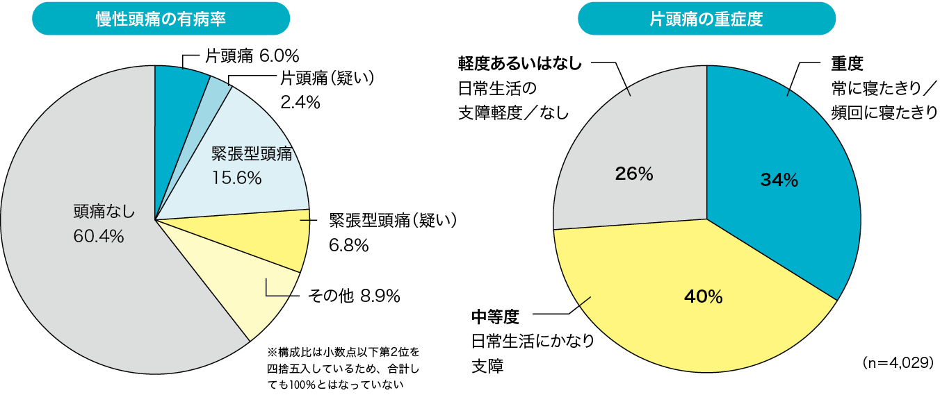 本邦の片頭痛の有病率と重症度