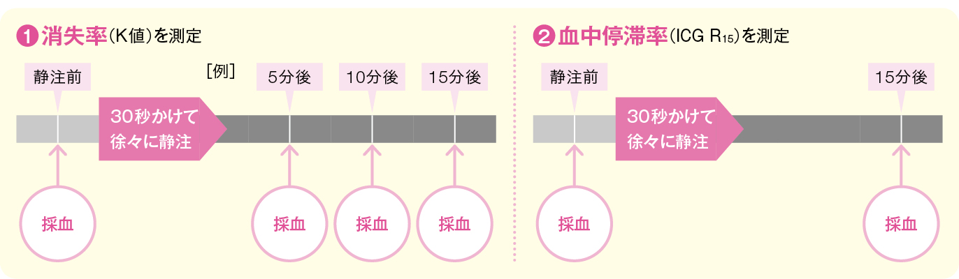ICG試験：静注と採血のタイミング