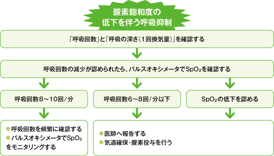 呼吸抑制発現時の対応