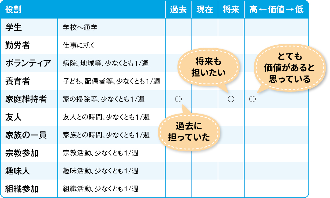 表1　役割チェックリスト