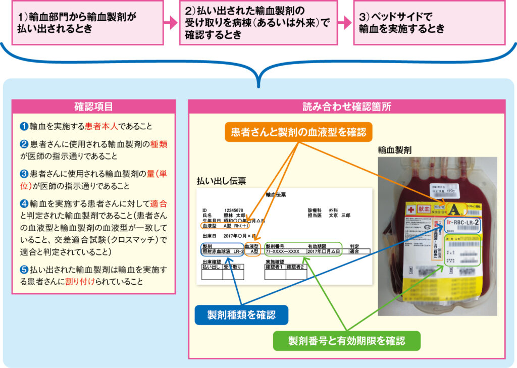 輸血実施時の「確認項目」および払い出し伝票と輸血製剤の「読み合わせ確認箇所」の表