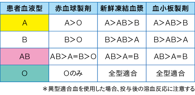 緊急時の混合血の選択についての表