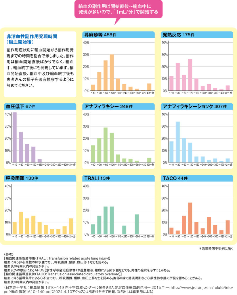 図1　副作用発現時間（2015 年）