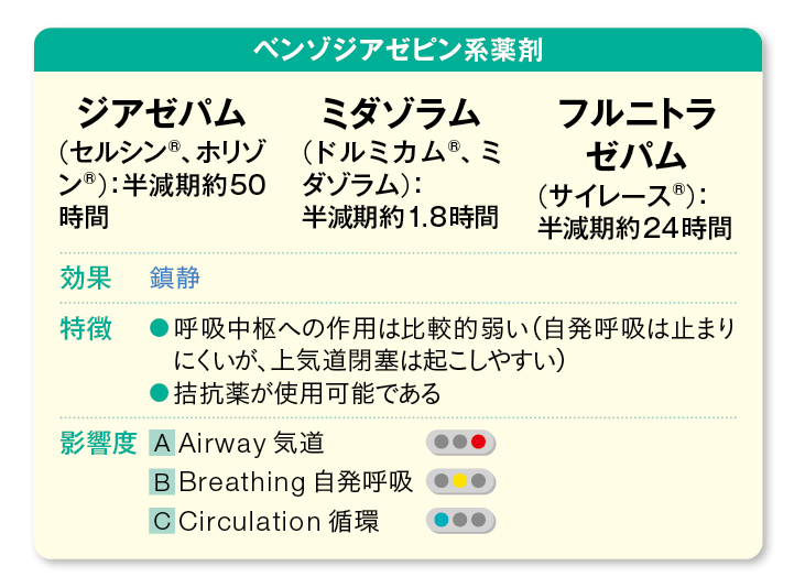 鎮静薬・鎮痛薬の効果、特徴、副作用#9 | エキスパートナースweb