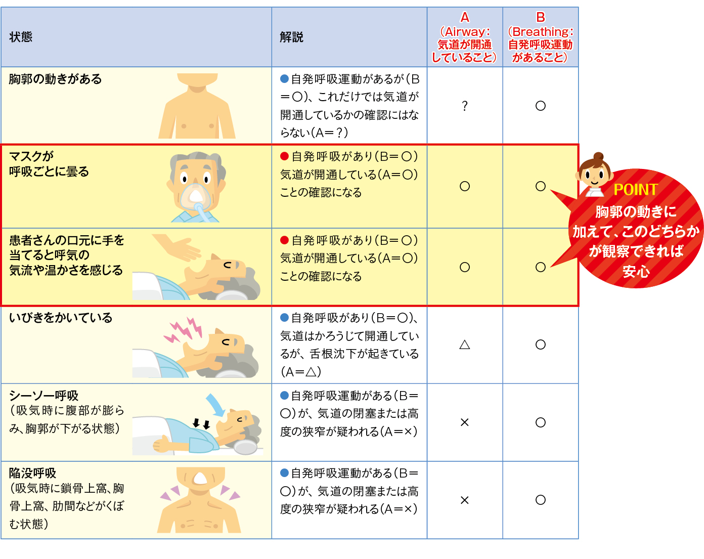 表1　呼吸の確認が“本当に”できている？