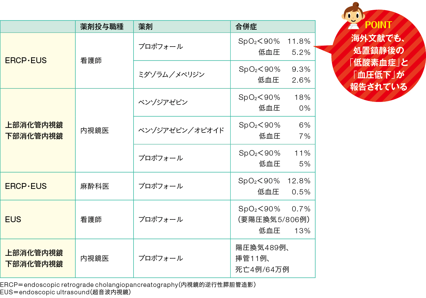 鎮静に関連する合併症の発症頻度