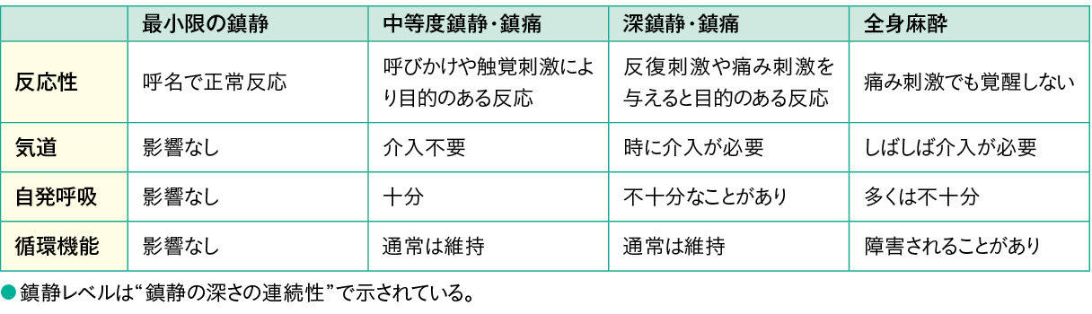米国麻酔学会 非麻酔科医による鎮静ガイドラインにおける鎮静レベル の定義