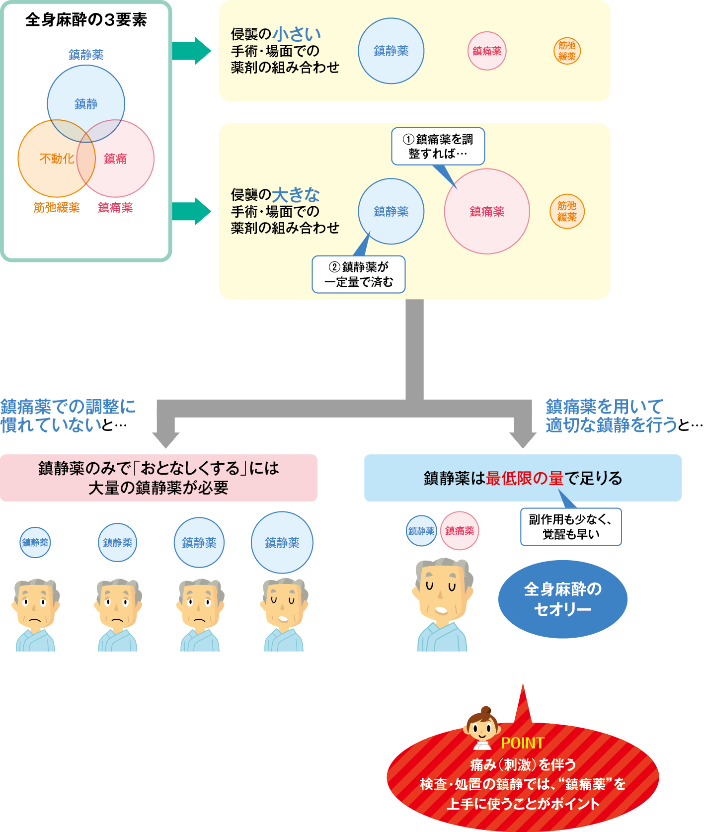 バランス麻酔 の考え方と調整の例