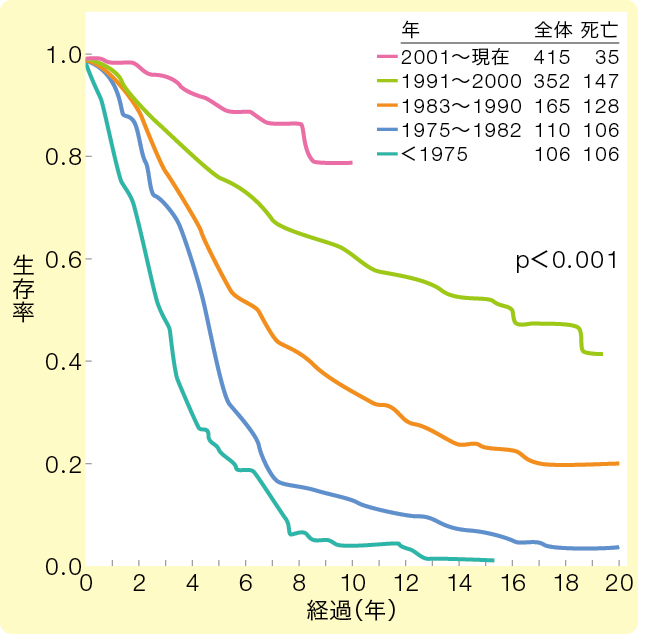 図1　慢性骨髄性白血病における年代別生存率の改善