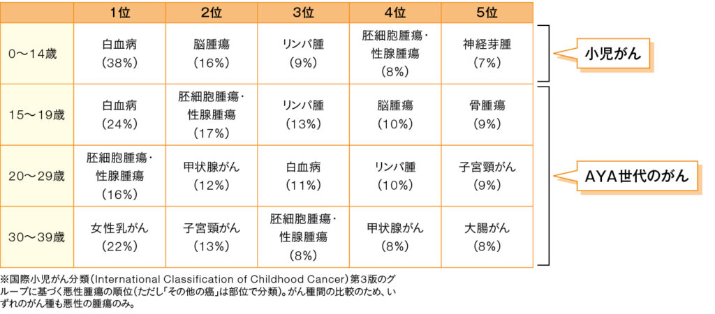 表1 小児・AYA 世代の罹患率が高いがん順位(全がんに占める割合、2009~2011 年)
