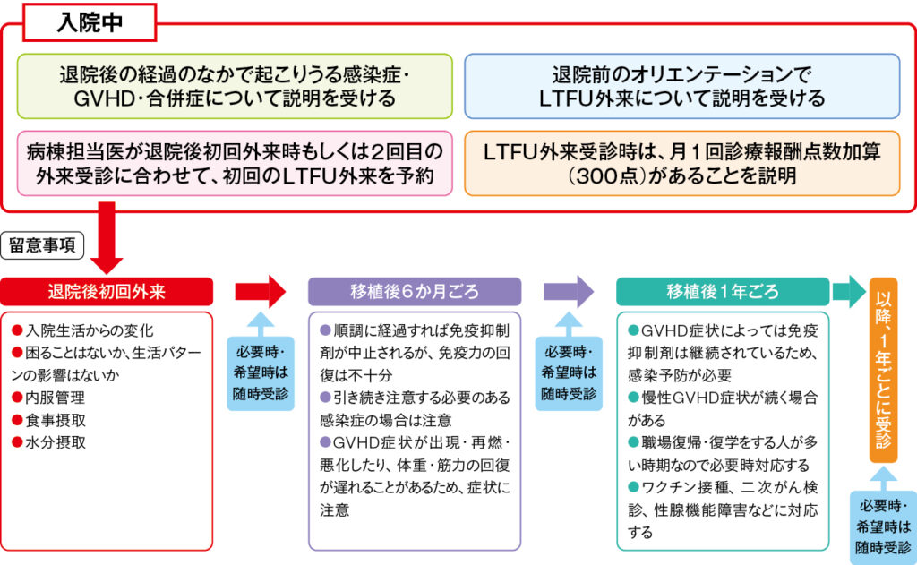 図1 退院後のLTFU受診のタイミングと留意事項