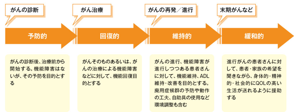 図1 Dietz分類(がんのリハビリテーションの分類)