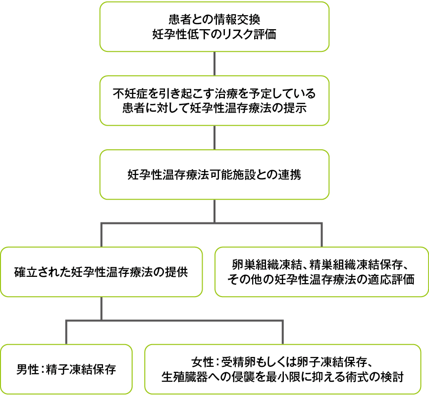 図1 妊孕性温存のアルゴリズム(ASCO2013)