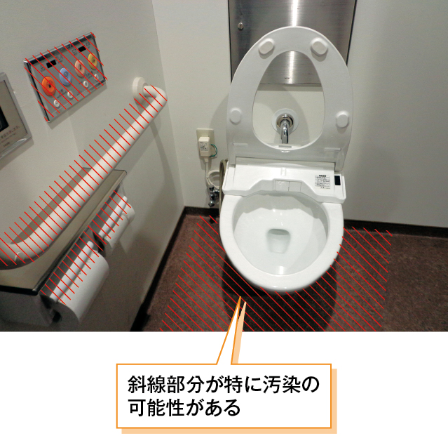 図1 トイレでの汚染に気をつけたい場所