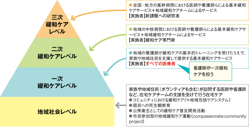図1　地域緩和ケアネットワーク（WHO モデル）