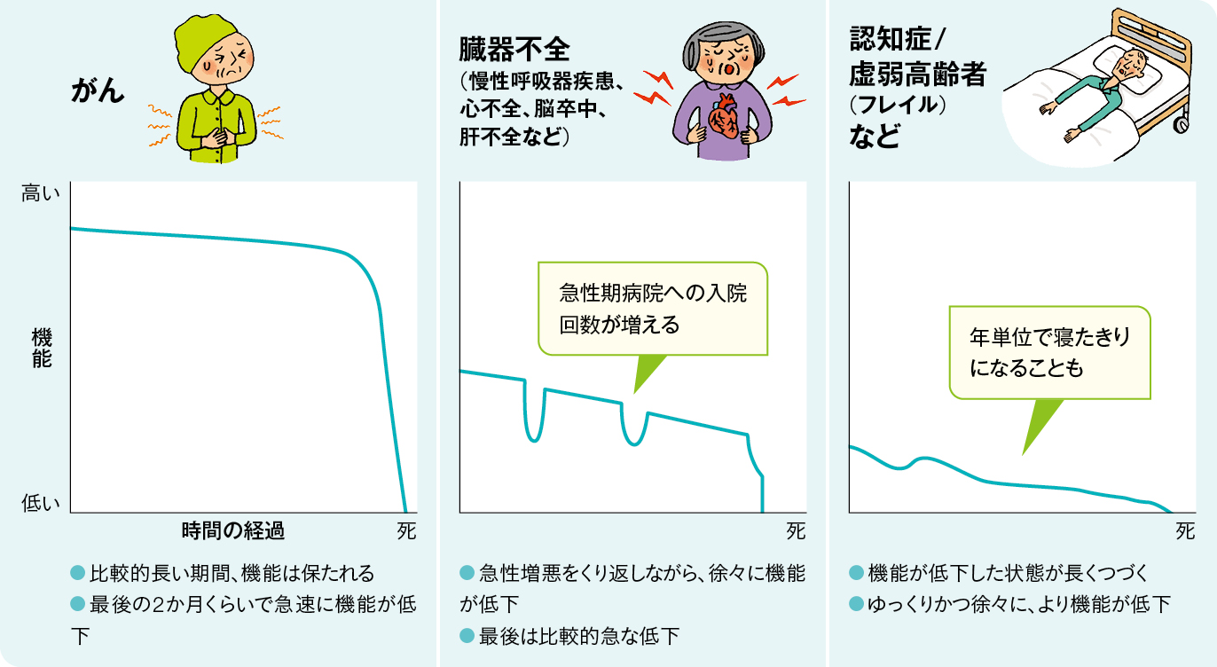 病の軌跡の3パターンの図