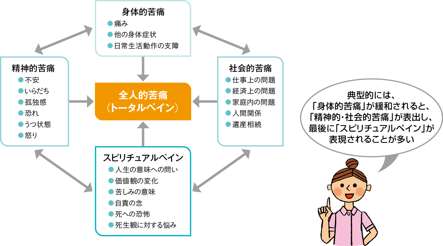全人的苦痛（トータルペイン）の概念図