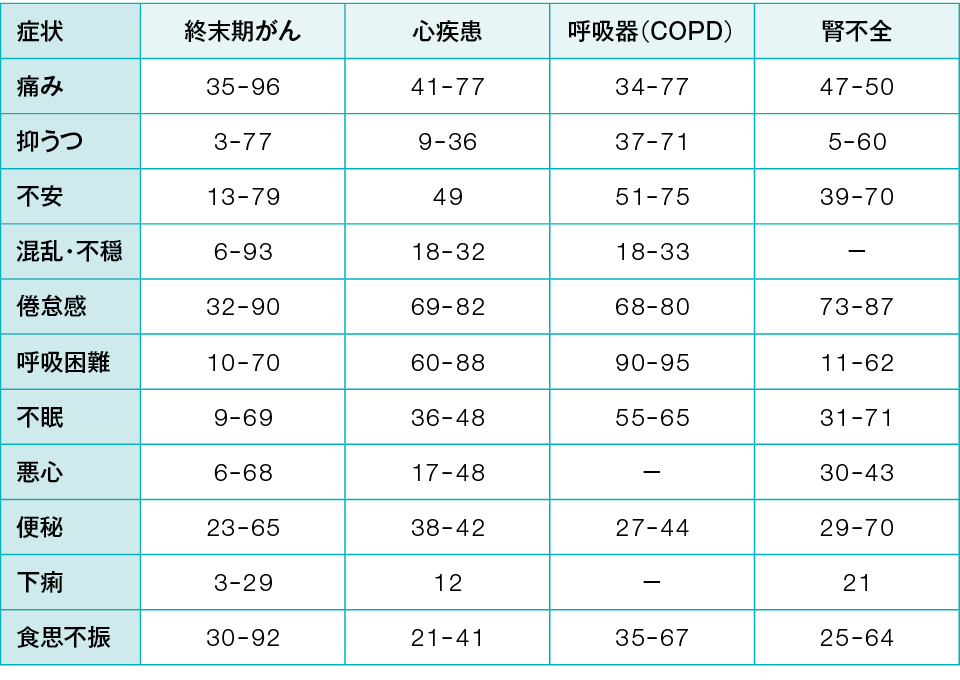 表1　臓器不全型の各疾患における苦痛症状の有症率（％）