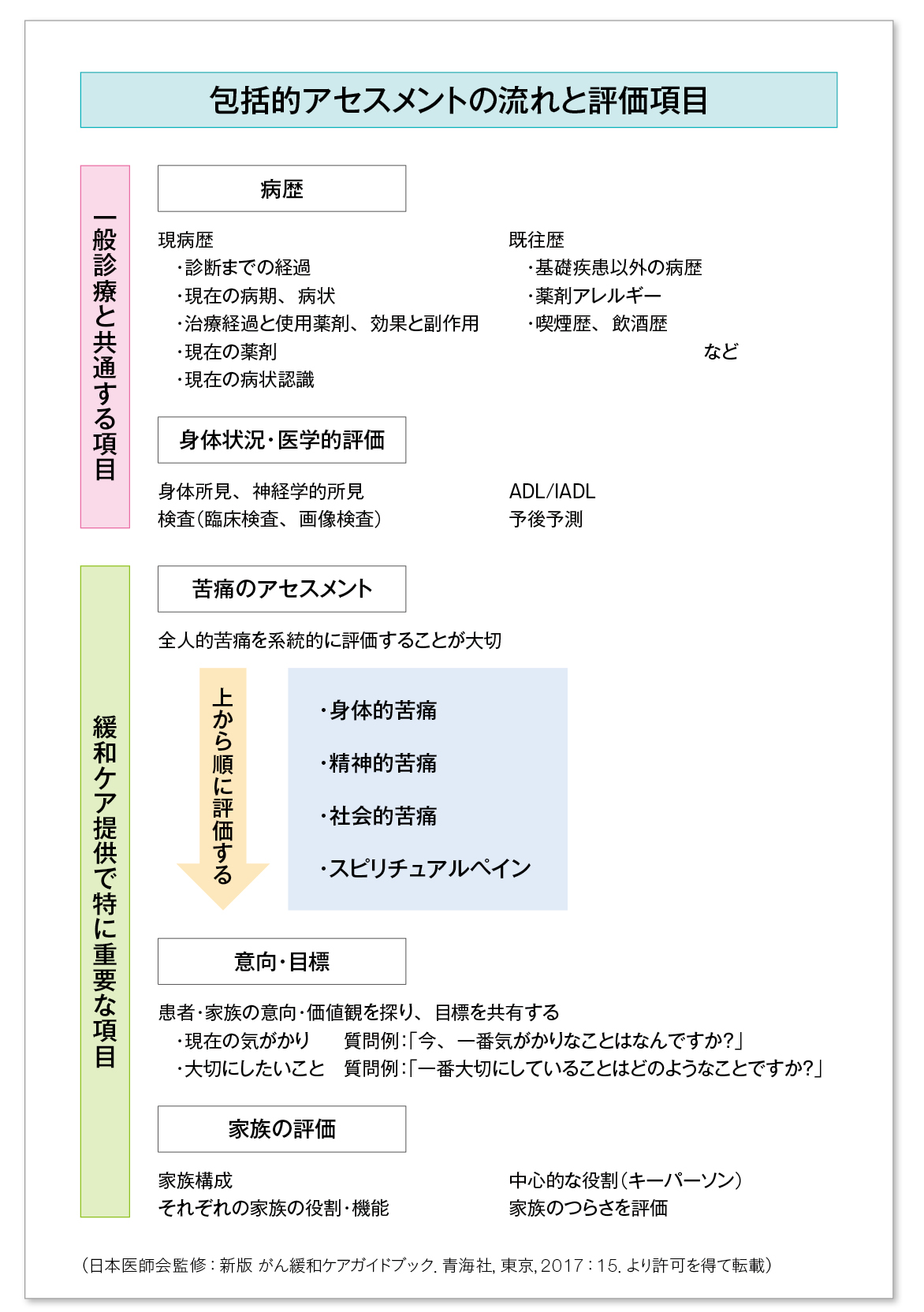 包括的アセスメントの流れと評価項目