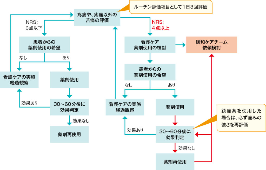 痛みなどの症状への各病棟の対応に関する流れ（亀田総合病院の例）