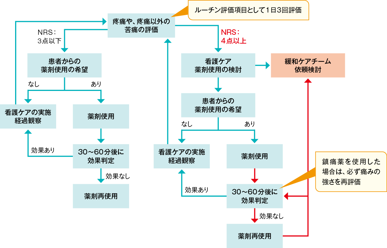 痛みなどの症状への各病棟の対応に関する流れ（亀田総合病院の例）