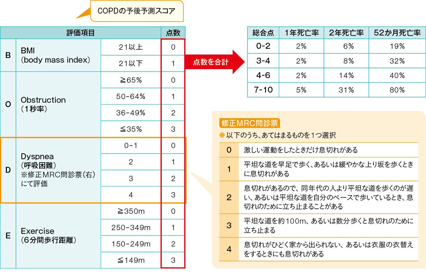 BODE indexの表