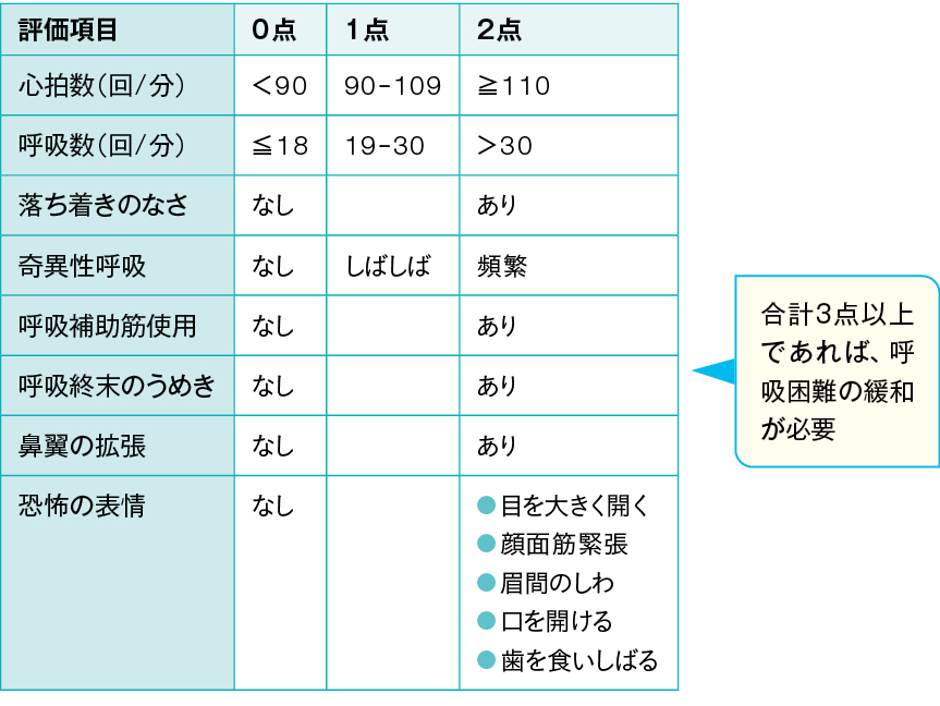 Respiratory Distress Observational Scale（RDOS）の表