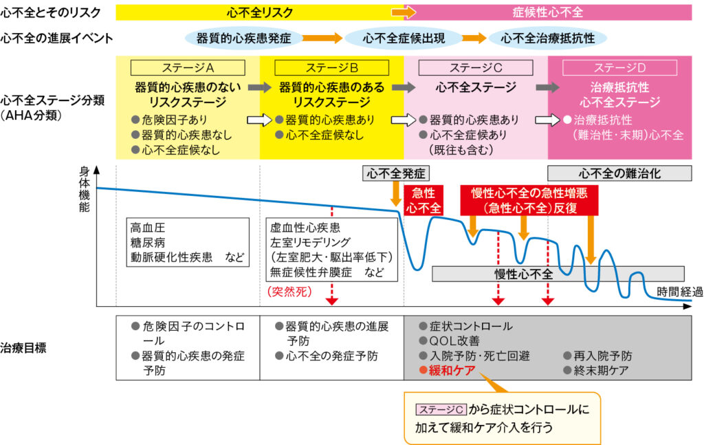 心不全とそのリスクの進展ステージの図