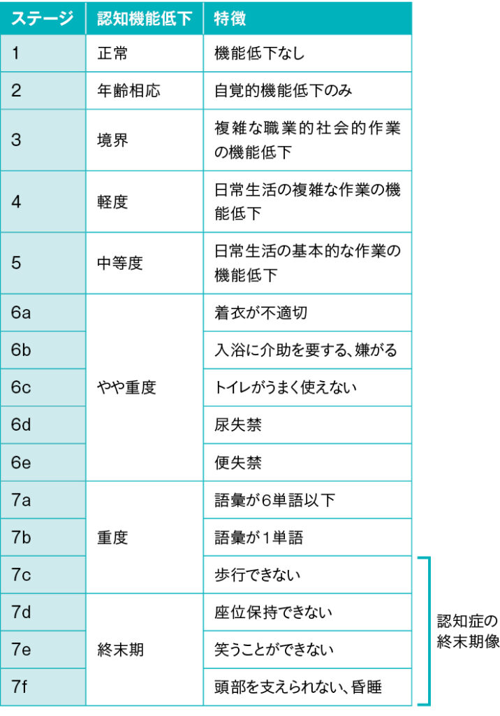 アルツハイマー型認知症のステージ分類(FAST)の表