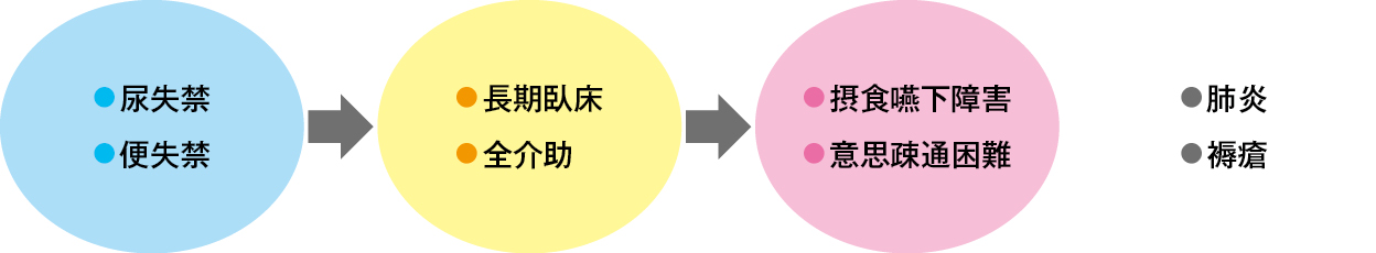 重症認知症から終末期への進行の図