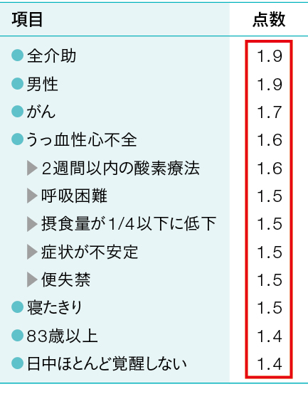 表2　Mortality Risk Index（MRI）
