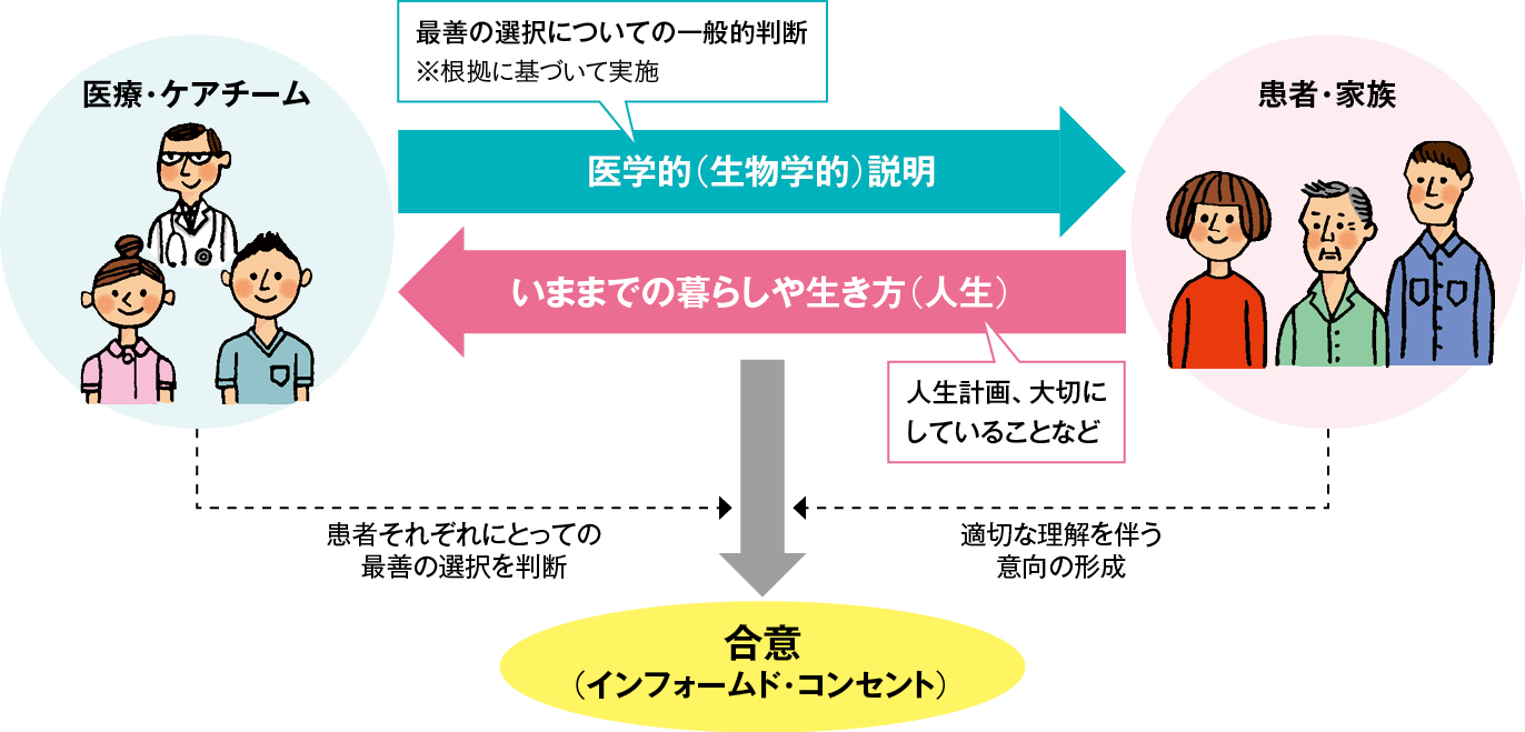 インフォームド・コンセントのプロセス（情報共有－合意モデル）の図